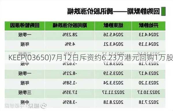 KEEP(03650)7月12日斥资约6.23万港元回购1万股