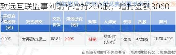 致远互联监事刘瑞华增持200股，增持金额3060元