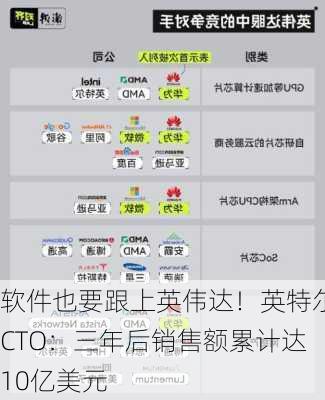 软件也要跟上英伟达！英特尔CTO：三年后销售额累计达10亿美元