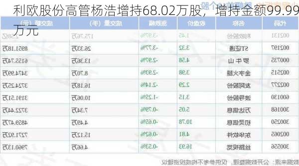 利欧股份高管杨浩增持68.02万股，增持金额99.99万元