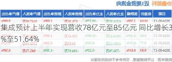 协鑫集成预计上半年实现营收78亿元至85亿元 同比增长39.15%至51.64%