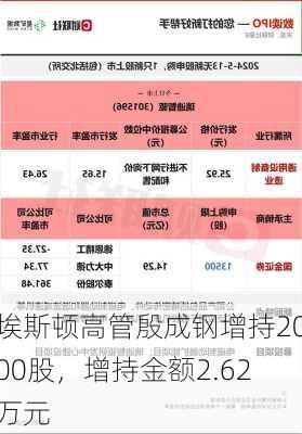 埃斯顿高管殷成钢增持2000股，增持金额2.62万元