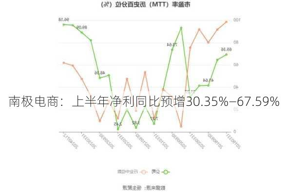 南极电商：上半年净利同比预增30.35%—67.59%