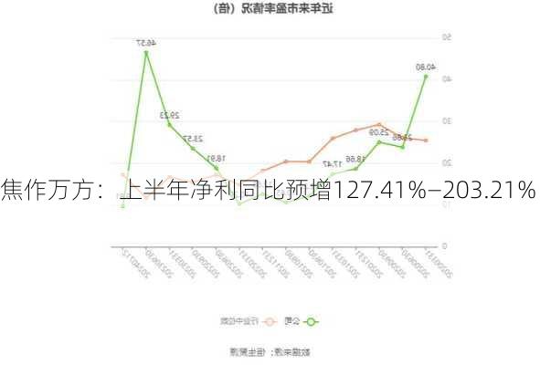 焦作万方：上半年净利同比预增127.41%—203.21%