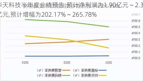 华天科技半年度业绩预告:预计净利润为1.90亿元 ~ 2.30亿元,预计增幅为202.17% ~ 265.78%