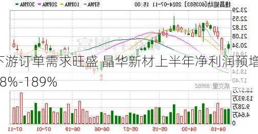 下游订单需求旺盛 晶华新材上半年净利润预增148%-189%