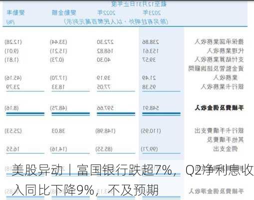 美股异动丨富国银行跌超7%，Q2净利息收入同比下降9%，不及预期