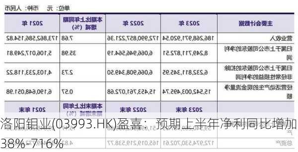 洛阳钼业(03993.HK)盈喜：预期上半年净利同比增加638%-716%