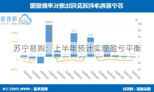 苏宁易购：上半年预计实现盈亏平衡