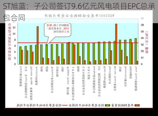 ST旭蓝：子公司签订9.6亿元风电项目EPC总承包合同