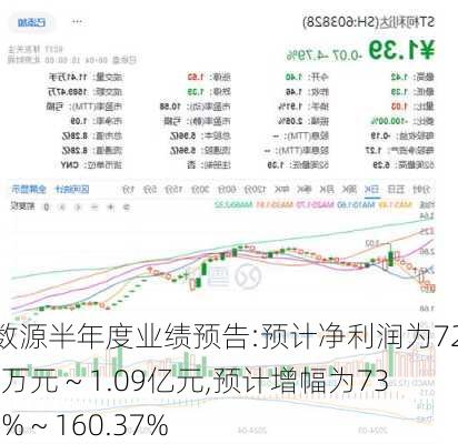 ST数源半年度业绩预告:预计净利润为7280.00万元 ~ 1.09亿元,预计增幅为73.58% ~ 160.37%