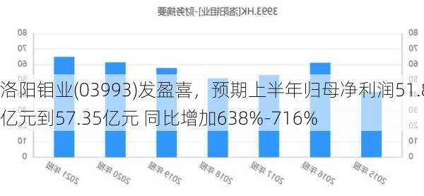 洛阳钼业(03993)发盈喜，预期上半年归母净利润51.89亿元到57.35亿元 同比增加638%-716%