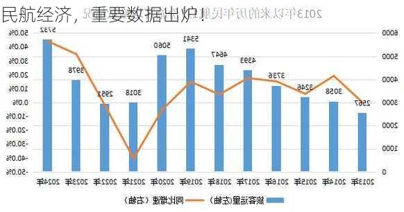 民航经济，重要数据出炉！