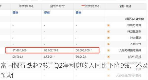 富国银行跌超7%，Q2净利息收入同比下降9%，不及预期