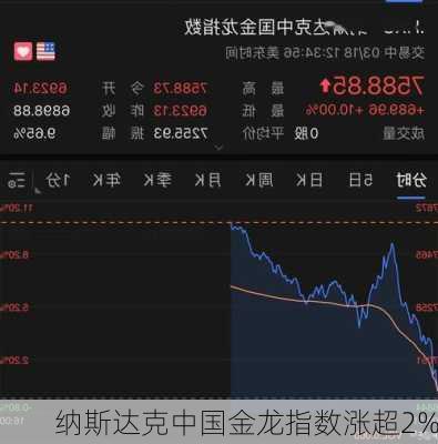 纳斯达克中国金龙指数涨超2%