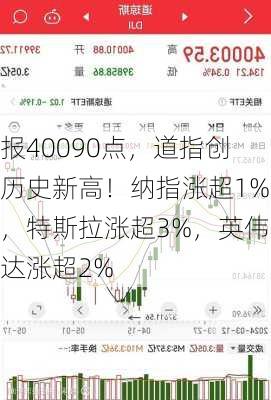 报40090点，道指创历史新高！纳指涨超1%，特斯拉涨超3%，英伟达涨超2%