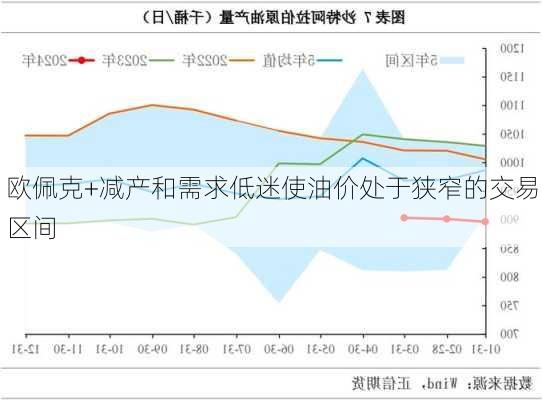 欧佩克+减产和需求低迷使油价处于狭窄的交易区间