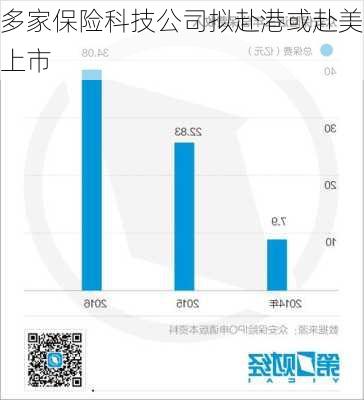 多家保险科技公司拟赴港或赴美上市