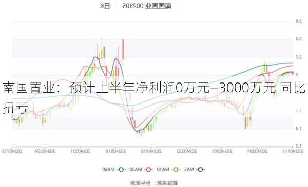 南国置业：预计上半年净利润0万元—3000万元 同比扭亏