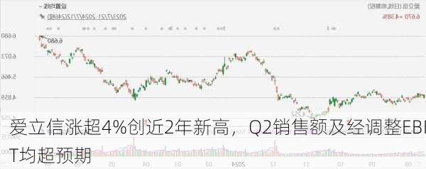 爱立信涨超4%创近2年新高，Q2销售额及经调整EBIT均超预期