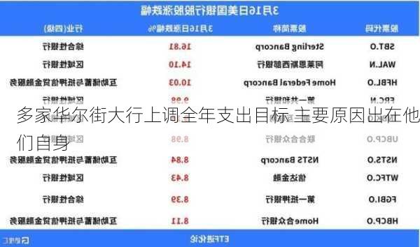 多家华尔街大行上调全年支出目标 主要原因出在他们自身