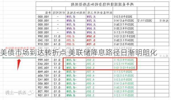 美债市场到达转折点 美联储降息路径日渐明朗化