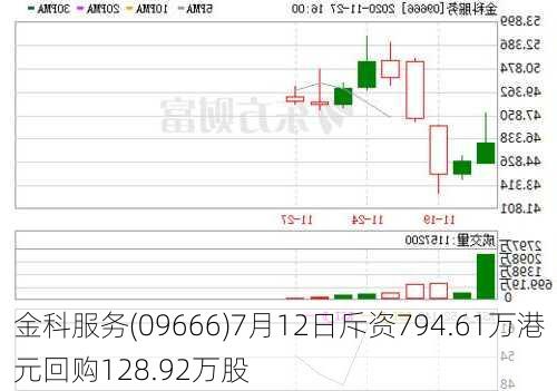 金科服务(09666)7月12日斥资794.61万港元回购128.92万股