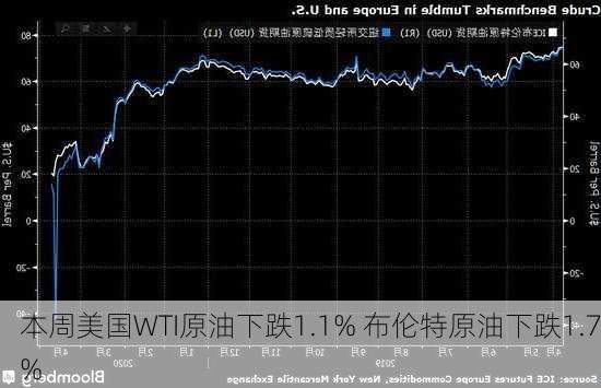 本周美国WTI原油下跌1.1% 布伦特原油下跌1.7%