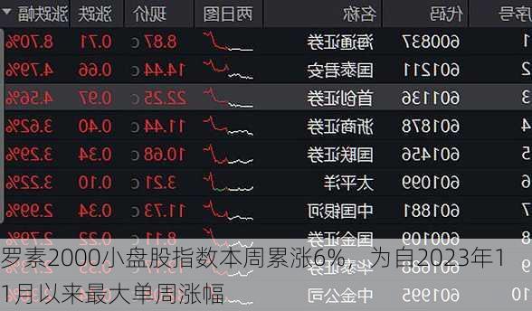 罗素2000小盘股指数本周累涨6%，为自2023年11月以来最大单周涨幅