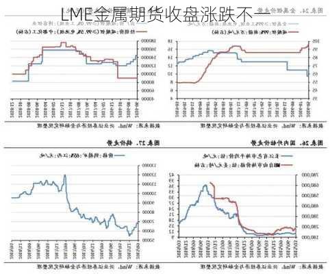 LME金属期货收盘涨跌不一