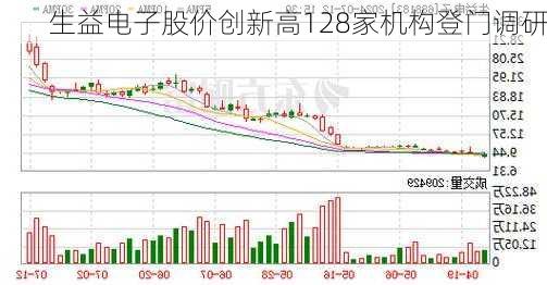 生益电子股价创新高128家机构登门调研