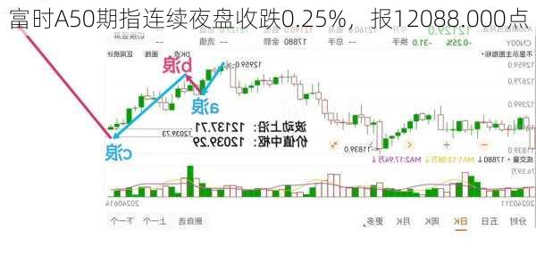 富时A50期指连续夜盘收跌0.25%，报12088.000点