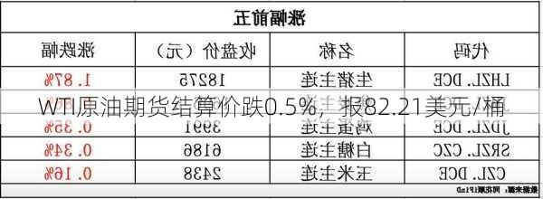 WTI原油期货结算价跌0.5%，报82.21美元/桶