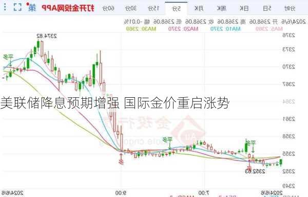 美联储降息预期增强 国际金价重启涨势