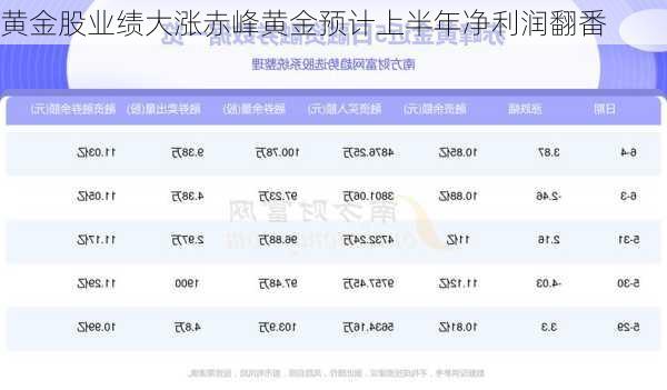 黄金股业绩大涨赤峰黄金预计上半年净利润翻番