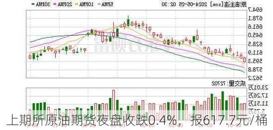 上期所原油期货夜盘收跌0.4%，报617.7元/桶