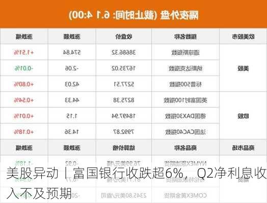 美股异动丨富国银行收跌超6%，Q2净利息收入不及预期