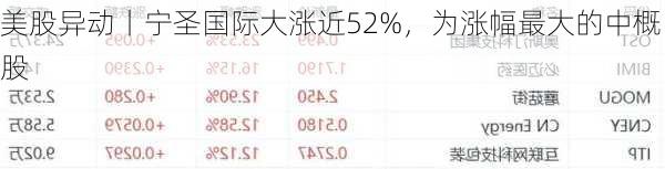 美股异动丨宁圣国际大涨近52%，为涨幅最大的中概股