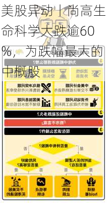 美股异动丨尚高生命科学大跌逾60%，为跌幅最大的中概股