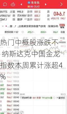 热门中概股涨跌不一 纳斯达克中国金龙指数本周累计涨超4%