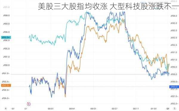 美股三大股指均收涨 大型科技股涨跌不一