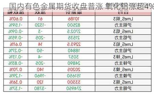 国内有色金属期货收盘普涨 氧化铝涨超4%