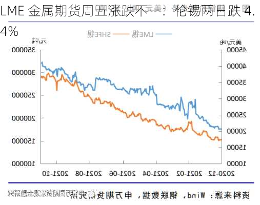 LME 金属期货周五涨跌不一：伦锡两日跌 4.4%