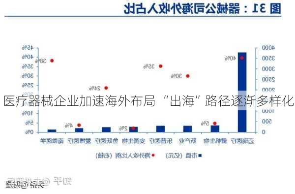 医疗器械企业加速海外布局 “出海”路径逐渐多样化