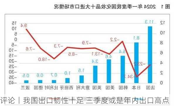 评论丨我国出口韧性十足 三季度或是年内出口高点