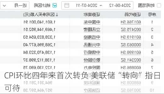 CPI环比四年来首次转负 美联储“转向”指日可待