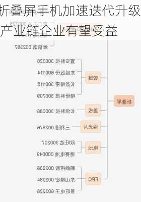 折叠屏手机加速迭代升级 产业链企业有望受益