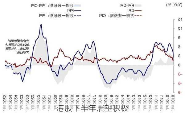 港股下半年展望积极