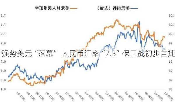 强势美元“落幕” 人民币汇率“7.3”保卫战初步告捷