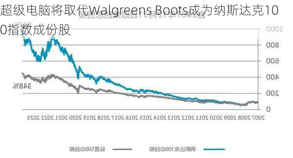 超级电脑将取代Walgreens Boots成为纳斯达克100指数成份股